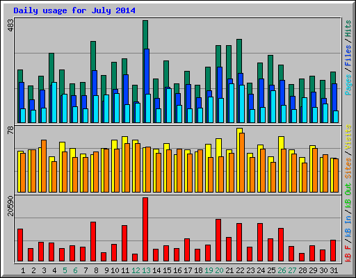 Daily usage for July 2014