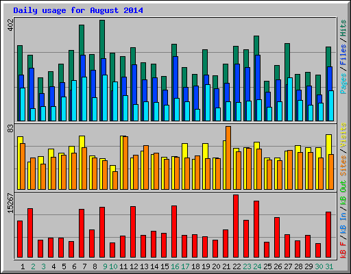 Daily usage for August 2014