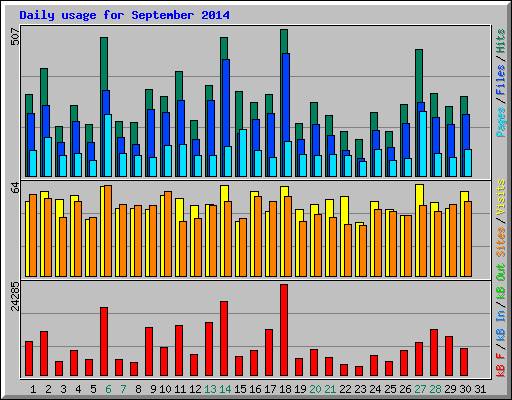 Daily usage for September 2014