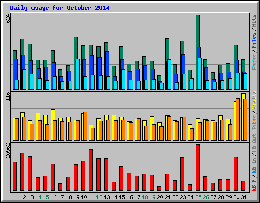Daily usage for October 2014