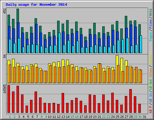 Daily usage for November 2014