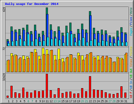 Daily usage for December 2014