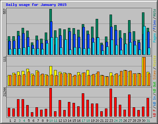 Daily usage for January 2015