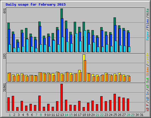Daily usage for February 2015