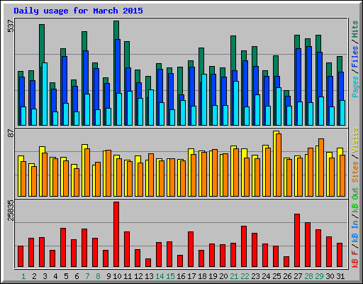 Daily usage for March 2015