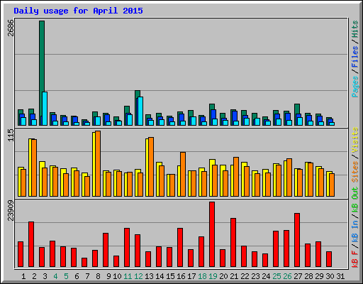 Daily usage for April 2015