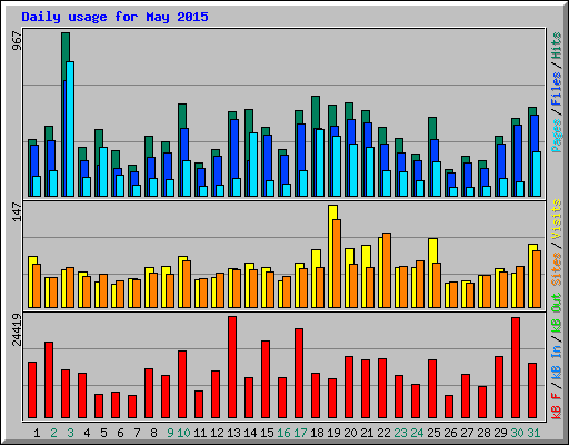 Daily usage for May 2015