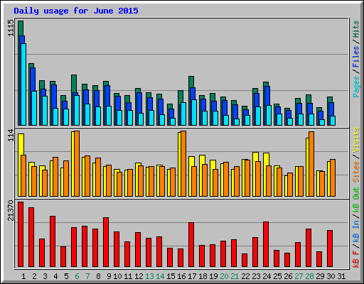 Daily usage for June 2015