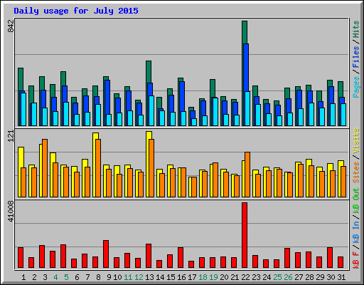 Daily usage for July 2015
