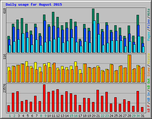 Daily usage for August 2015