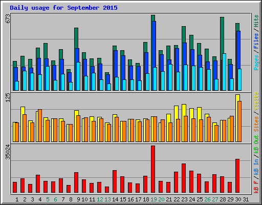 Daily usage for September 2015
