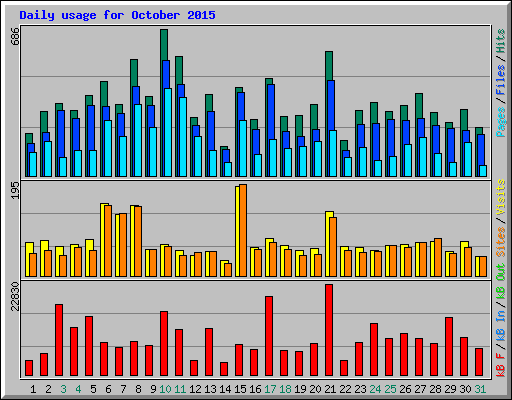 Daily usage for October 2015