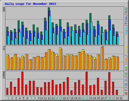 Daily usage for November 2015