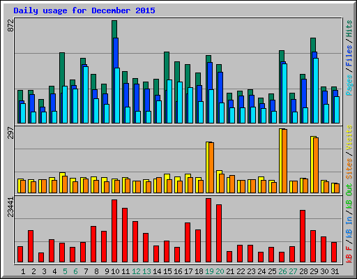 Daily usage for December 2015
