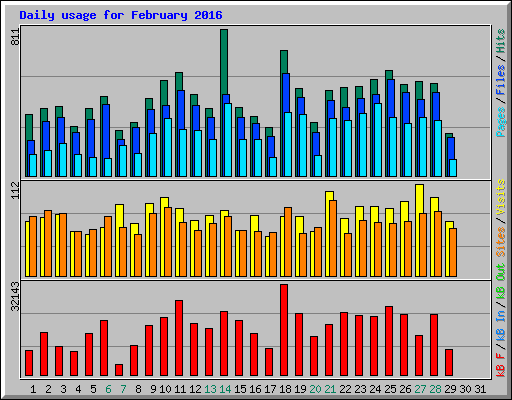 Daily usage for February 2016