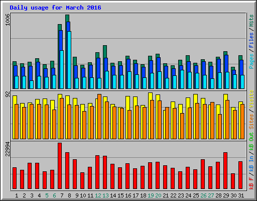 Daily usage for March 2016