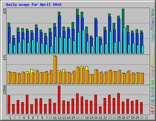 Daily usage for April 2016