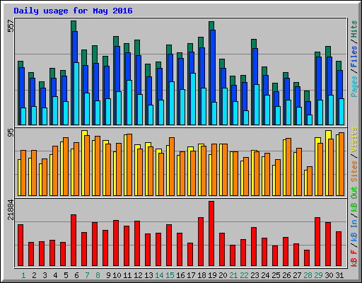 Daily usage for May 2016