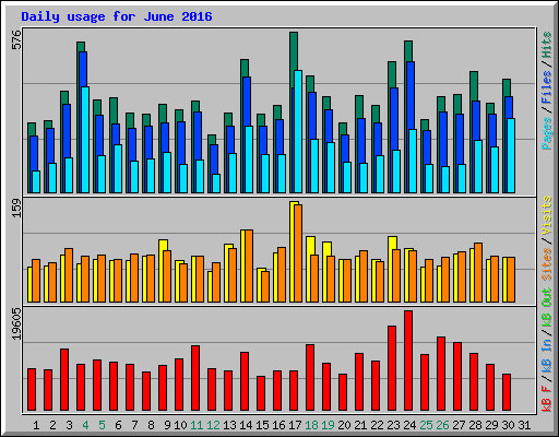 Daily usage for June 2016