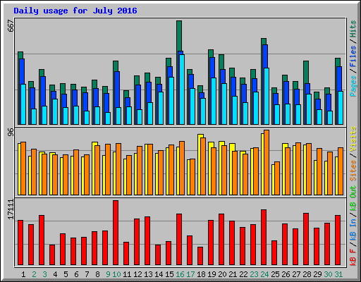 Daily usage for July 2016