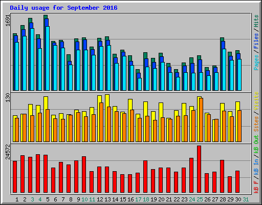 Daily usage for September 2016