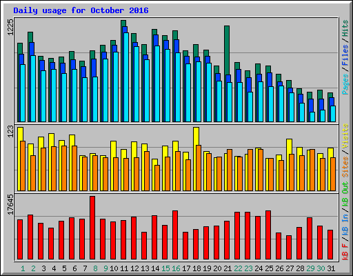 Daily usage for October 2016