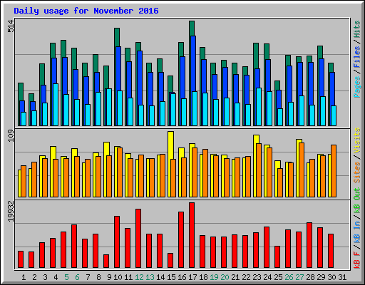 Daily usage for November 2016