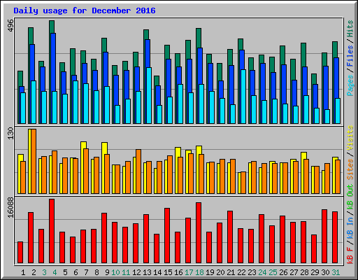 Daily usage for December 2016