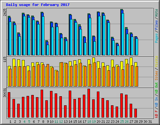 Daily usage for February 2017