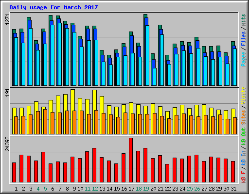 Daily usage for March 2017