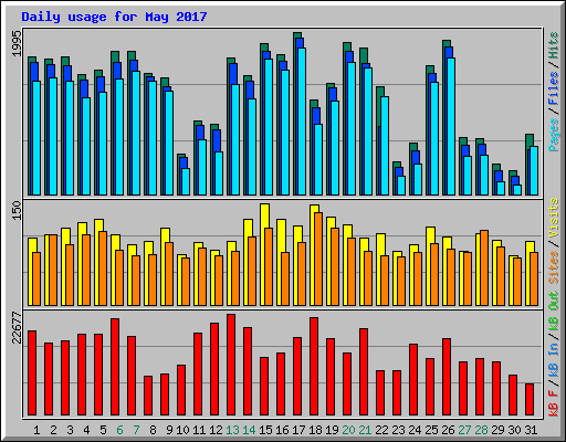 Daily usage for May 2017