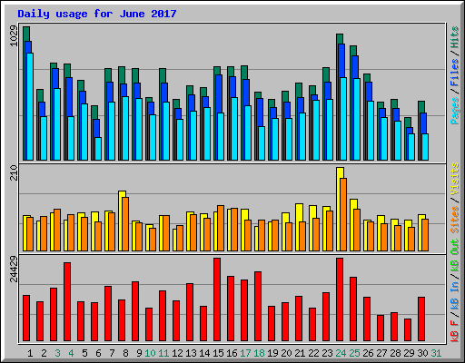 Daily usage for June 2017