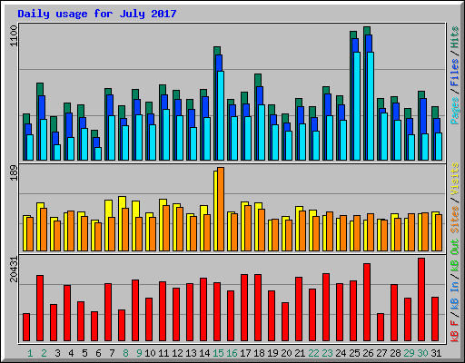 Daily usage for July 2017