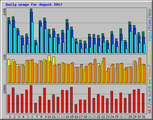 Daily usage for August 2017