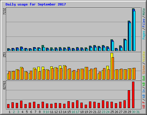 Daily usage for September 2017