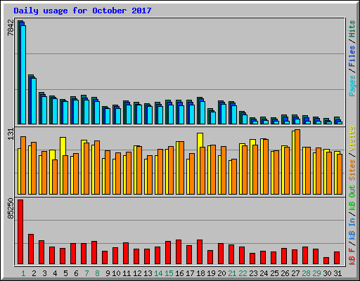 Daily usage for October 2017
