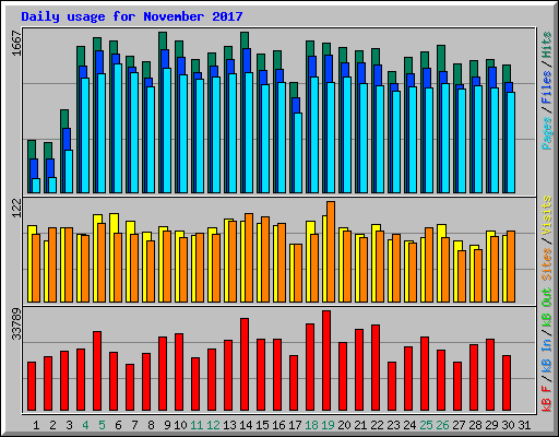 Daily usage for November 2017