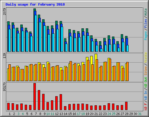 Daily usage for February 2018