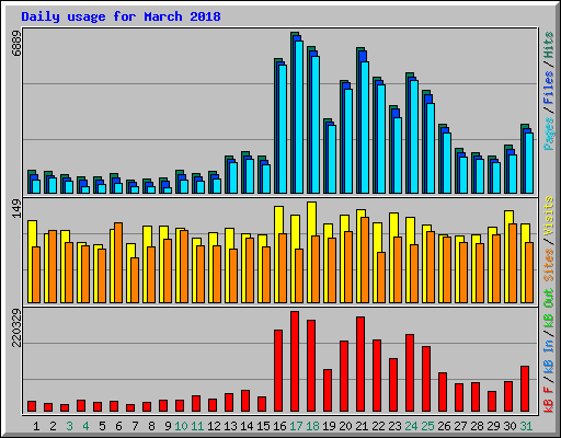Daily usage for March 2018