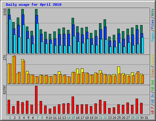 Daily usage for April 2018