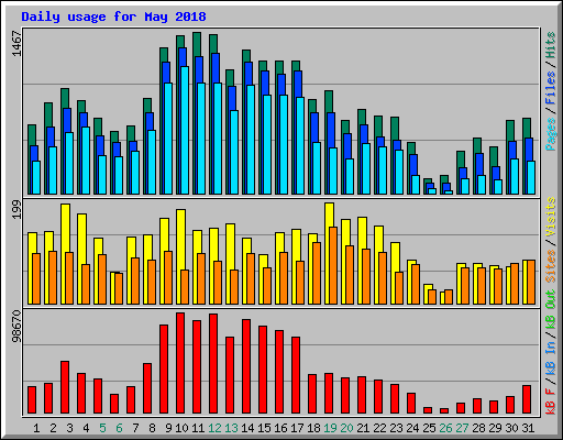 Daily usage for May 2018