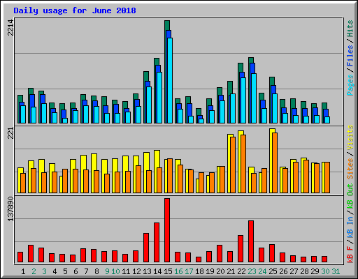 Daily usage for June 2018