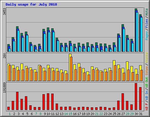 Daily usage for July 2018