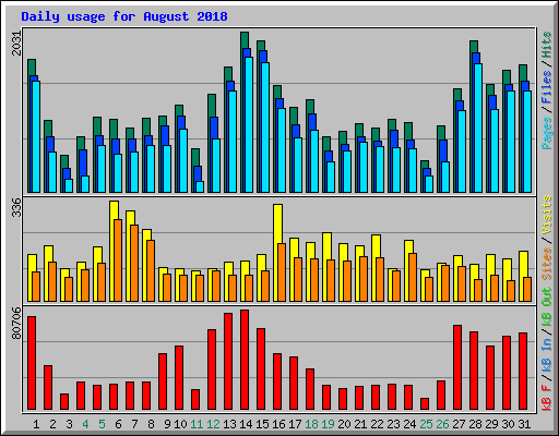 Daily usage for August 2018
