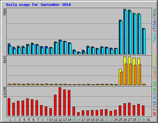 Daily usage for September 2018