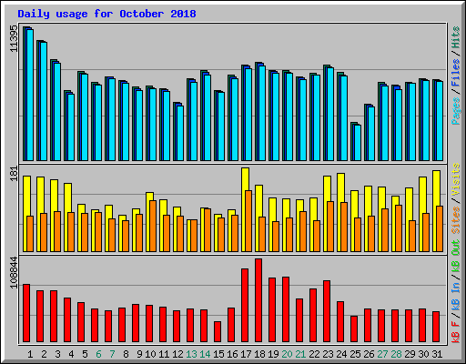 Daily usage for October 2018