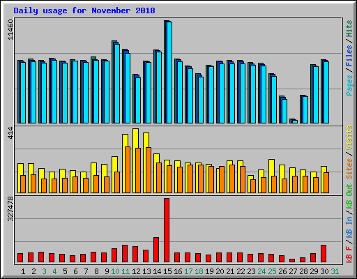 Daily usage for November 2018