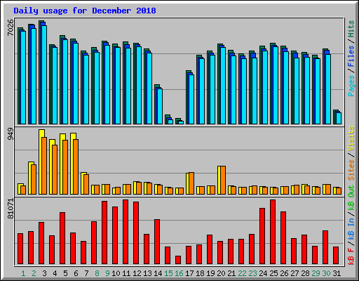 Daily usage for December 2018