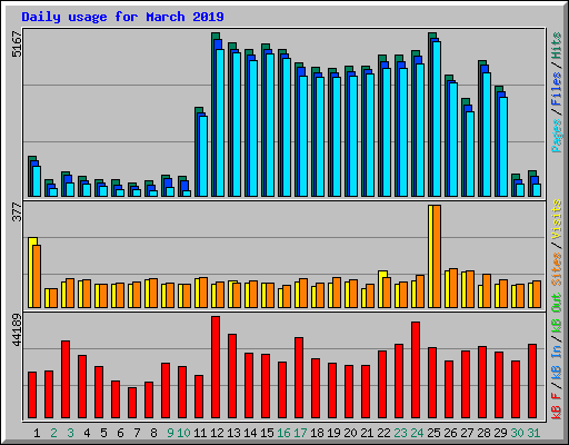 Daily usage for March 2019