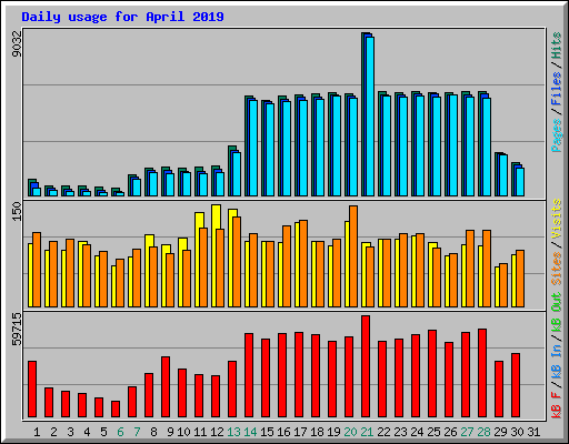 Daily usage for April 2019